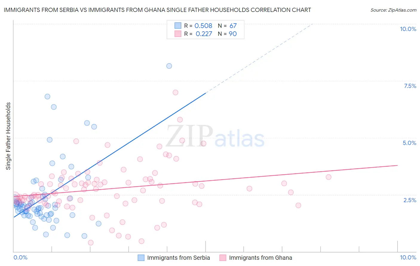 Immigrants from Serbia vs Immigrants from Ghana Single Father Households