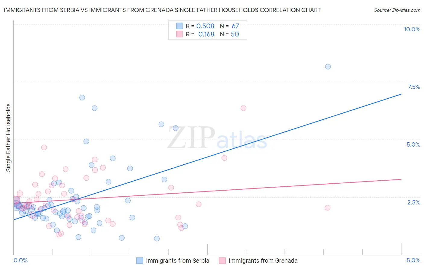Immigrants from Serbia vs Immigrants from Grenada Single Father Households
