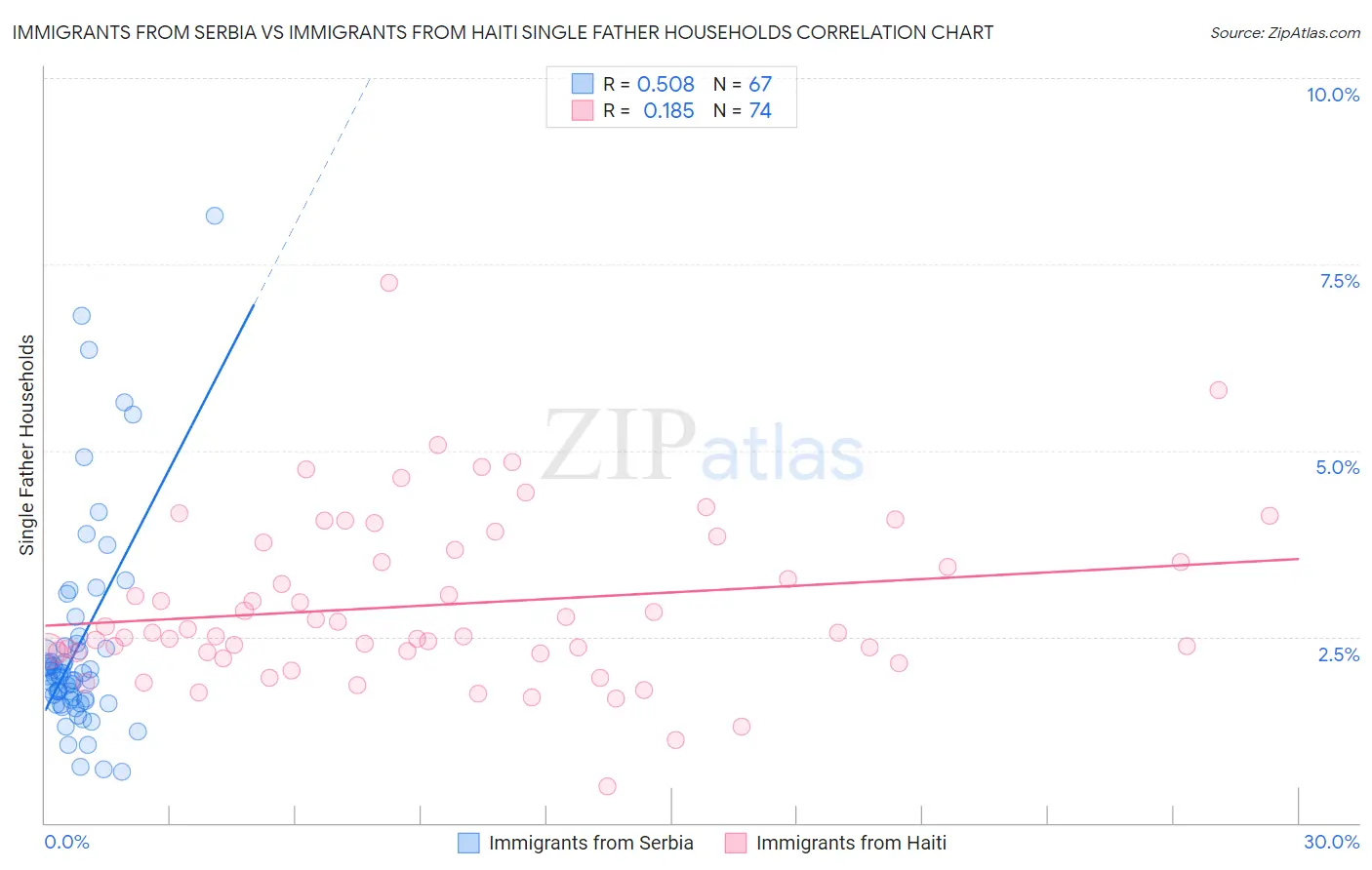 Immigrants from Serbia vs Immigrants from Haiti Single Father Households