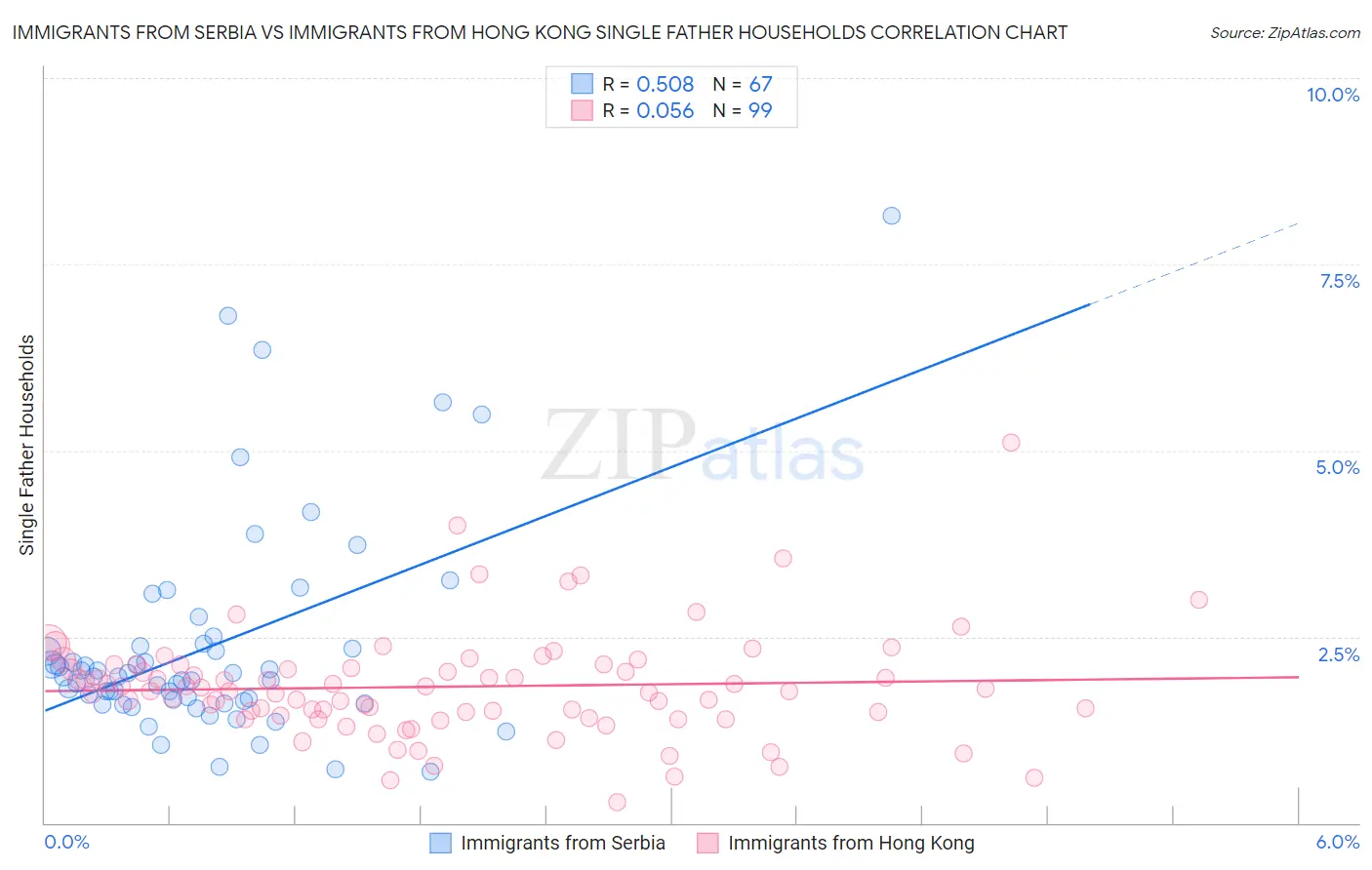 Immigrants from Serbia vs Immigrants from Hong Kong Single Father Households