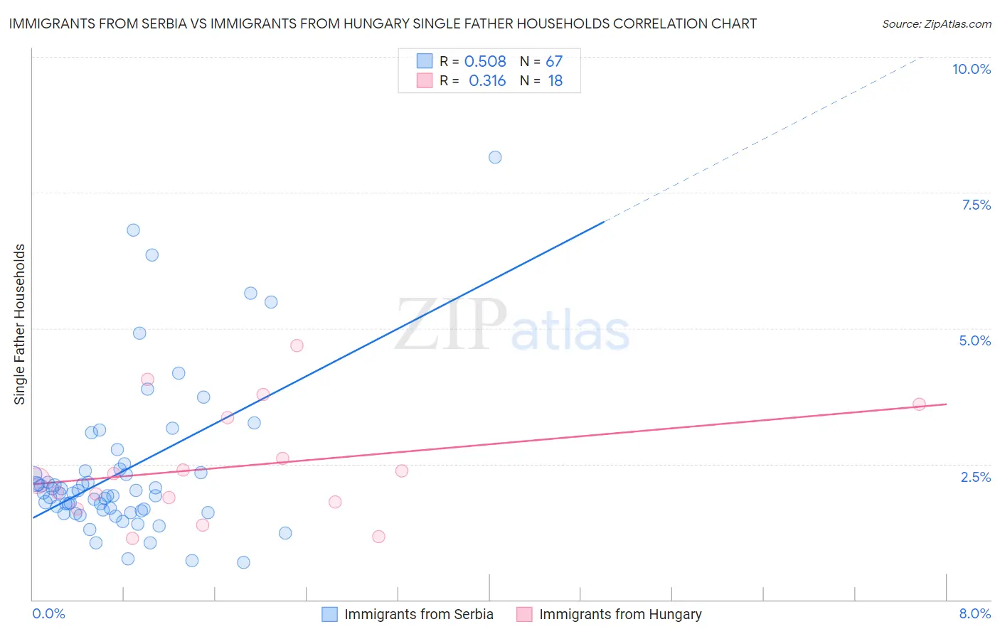 Immigrants from Serbia vs Immigrants from Hungary Single Father Households
