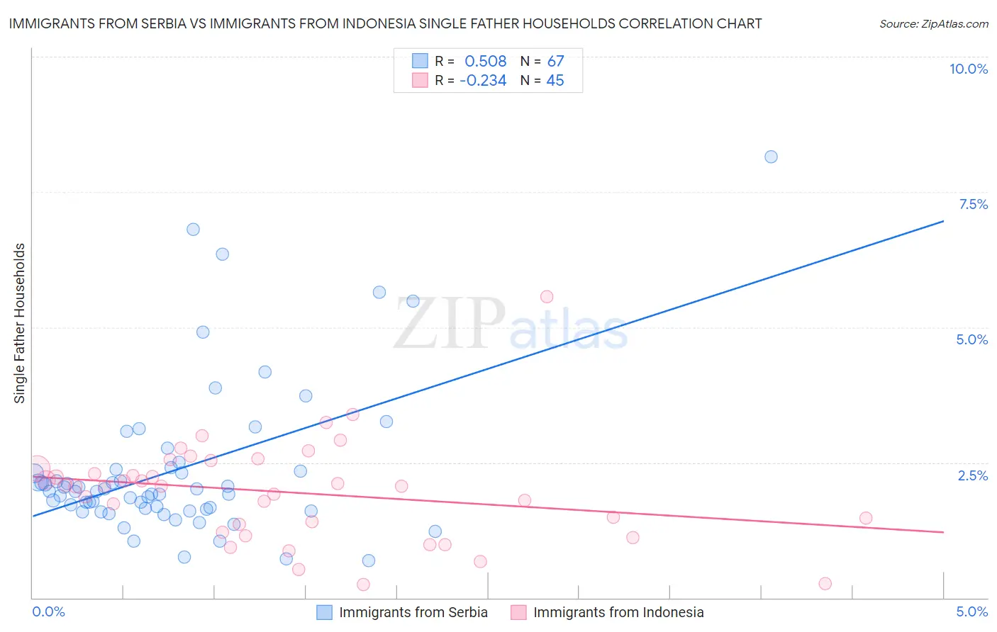 Immigrants from Serbia vs Immigrants from Indonesia Single Father Households