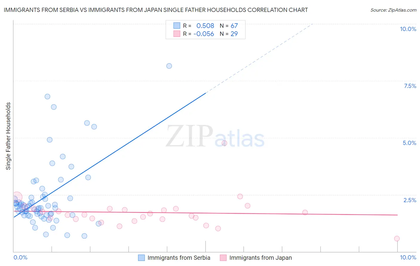 Immigrants from Serbia vs Immigrants from Japan Single Father Households