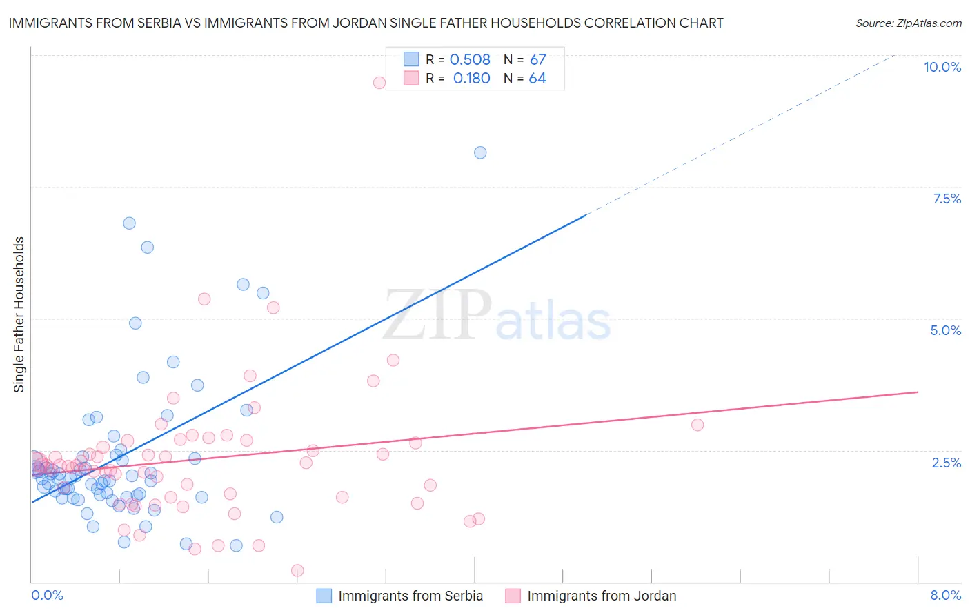 Immigrants from Serbia vs Immigrants from Jordan Single Father Households