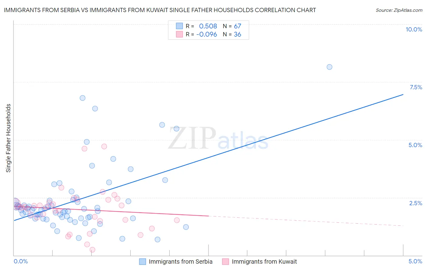 Immigrants from Serbia vs Immigrants from Kuwait Single Father Households