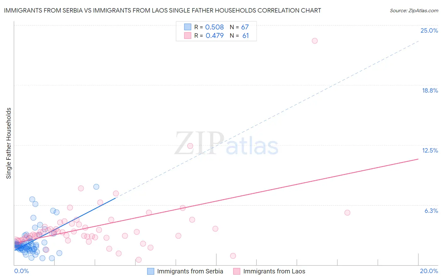 Immigrants from Serbia vs Immigrants from Laos Single Father Households