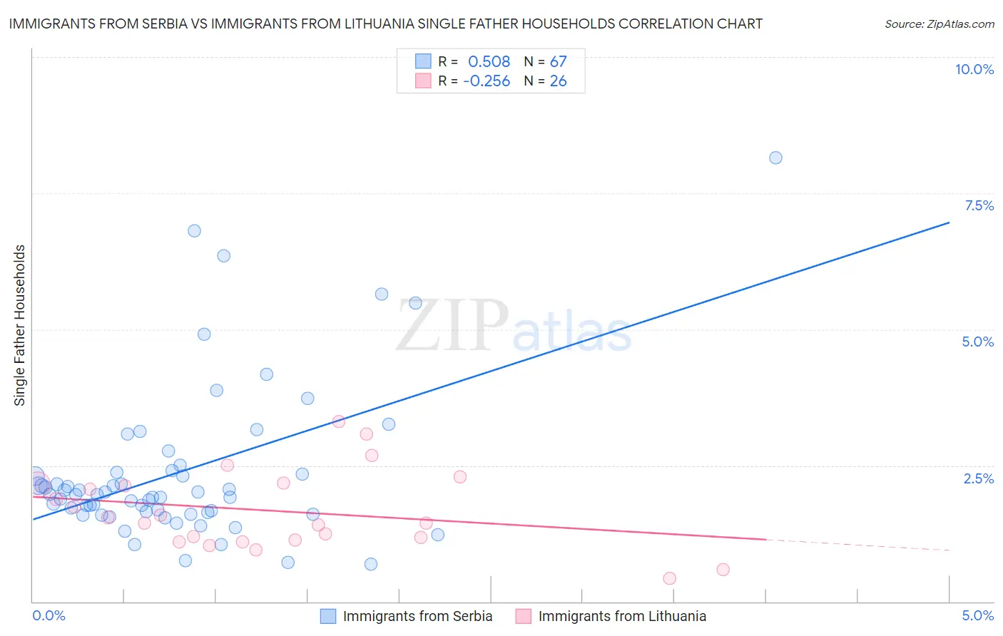 Immigrants from Serbia vs Immigrants from Lithuania Single Father Households