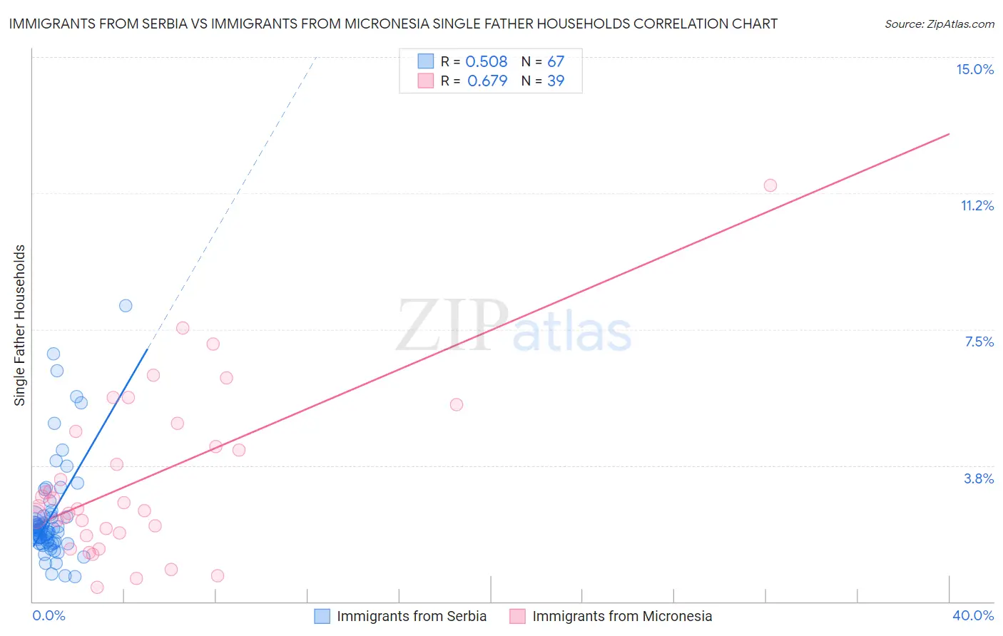 Immigrants from Serbia vs Immigrants from Micronesia Single Father Households