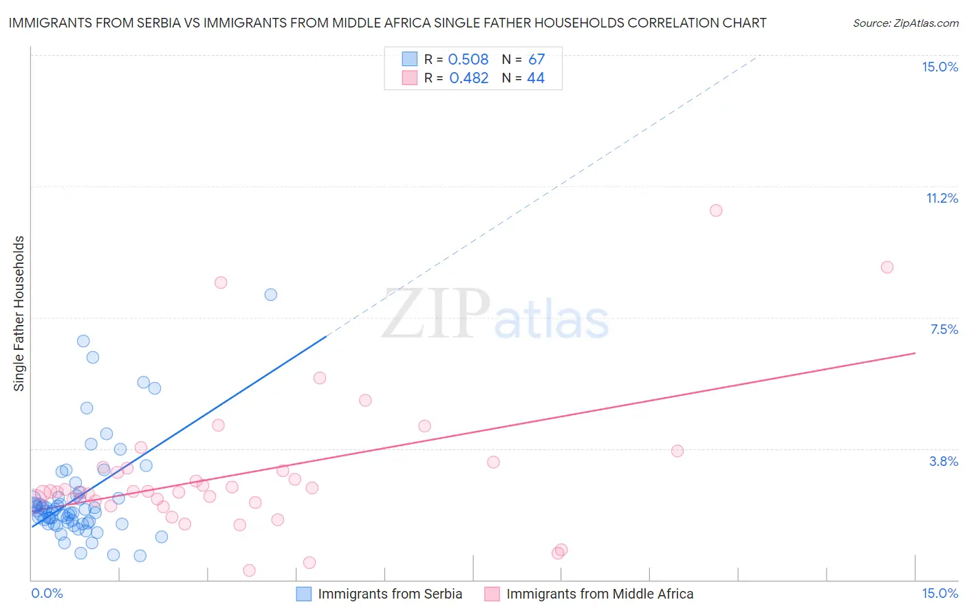 Immigrants from Serbia vs Immigrants from Middle Africa Single Father Households