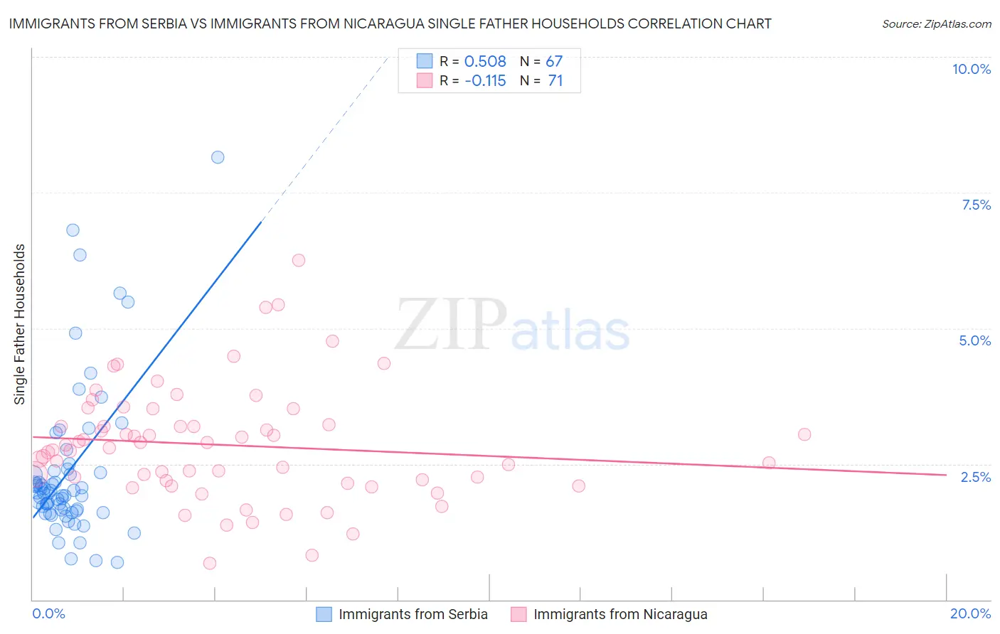 Immigrants from Serbia vs Immigrants from Nicaragua Single Father Households