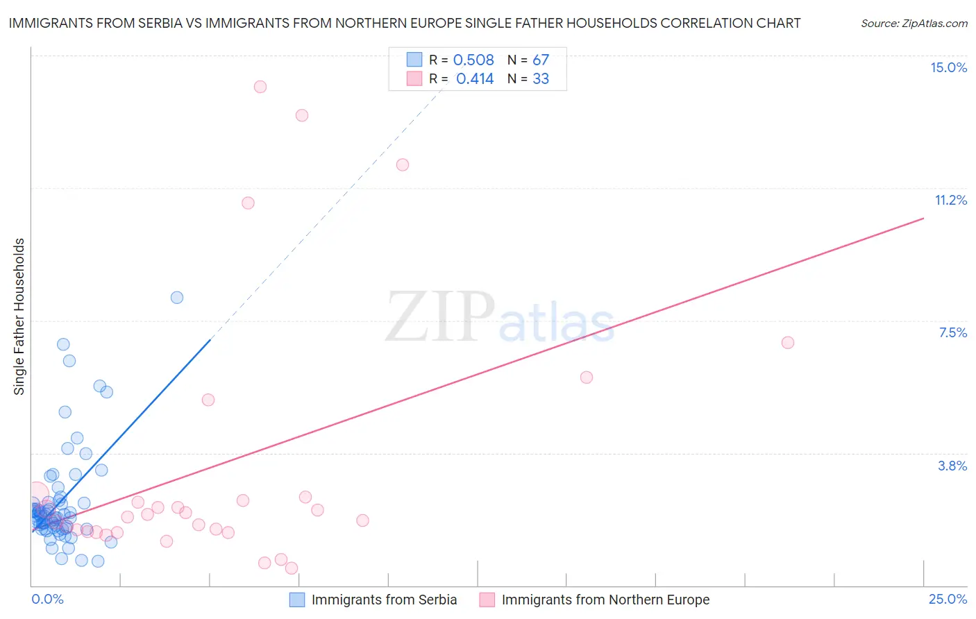 Immigrants from Serbia vs Immigrants from Northern Europe Single Father Households