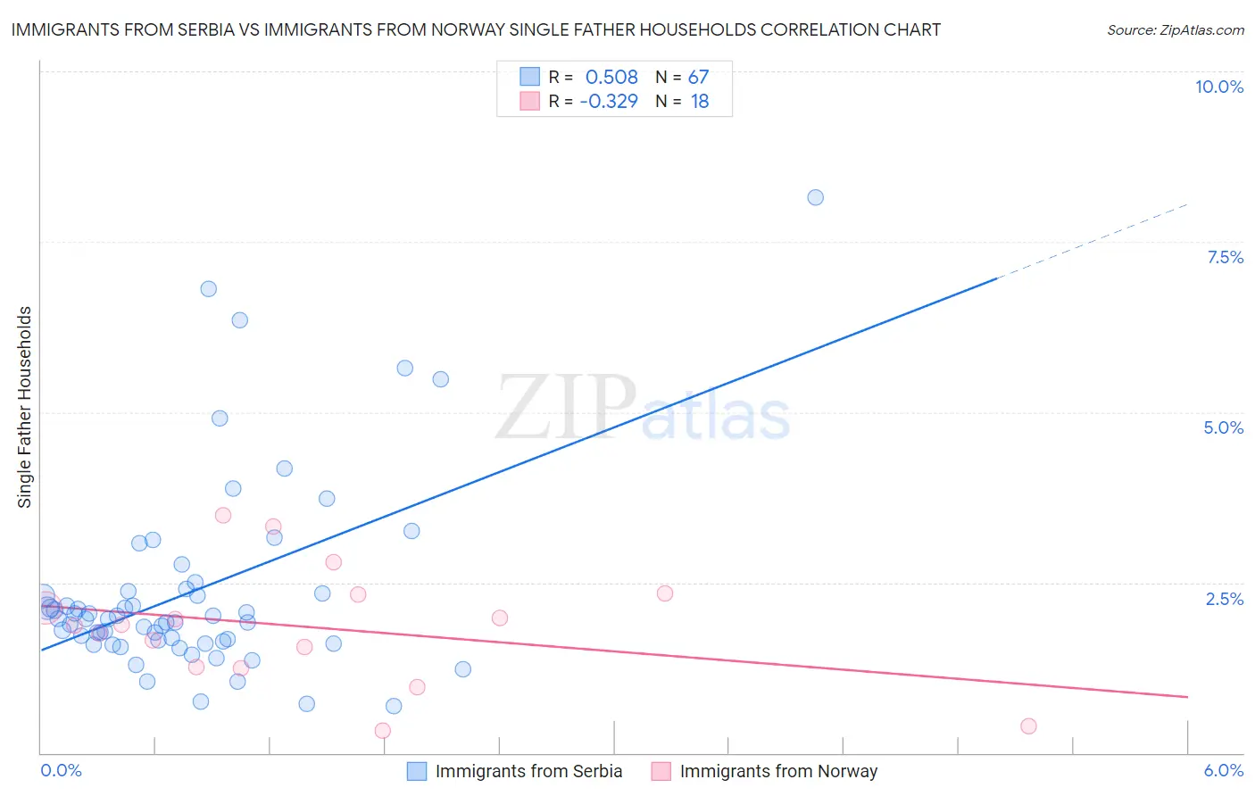 Immigrants from Serbia vs Immigrants from Norway Single Father Households