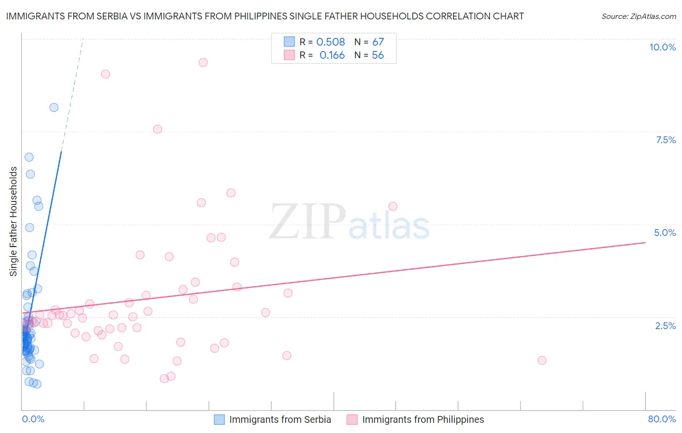 Immigrants from Serbia vs Immigrants from Philippines Single Father Households