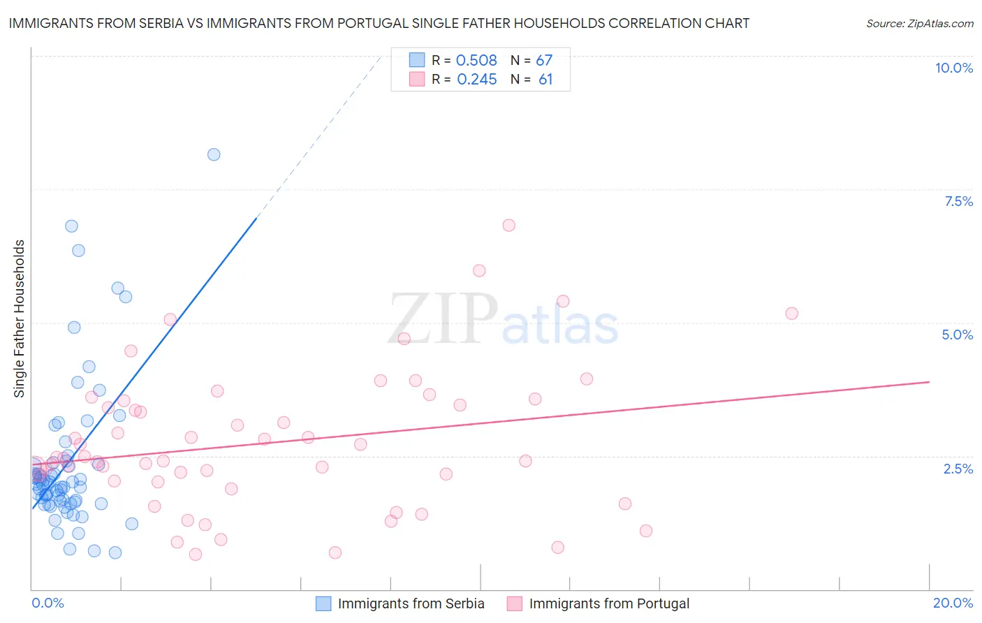 Immigrants from Serbia vs Immigrants from Portugal Single Father Households