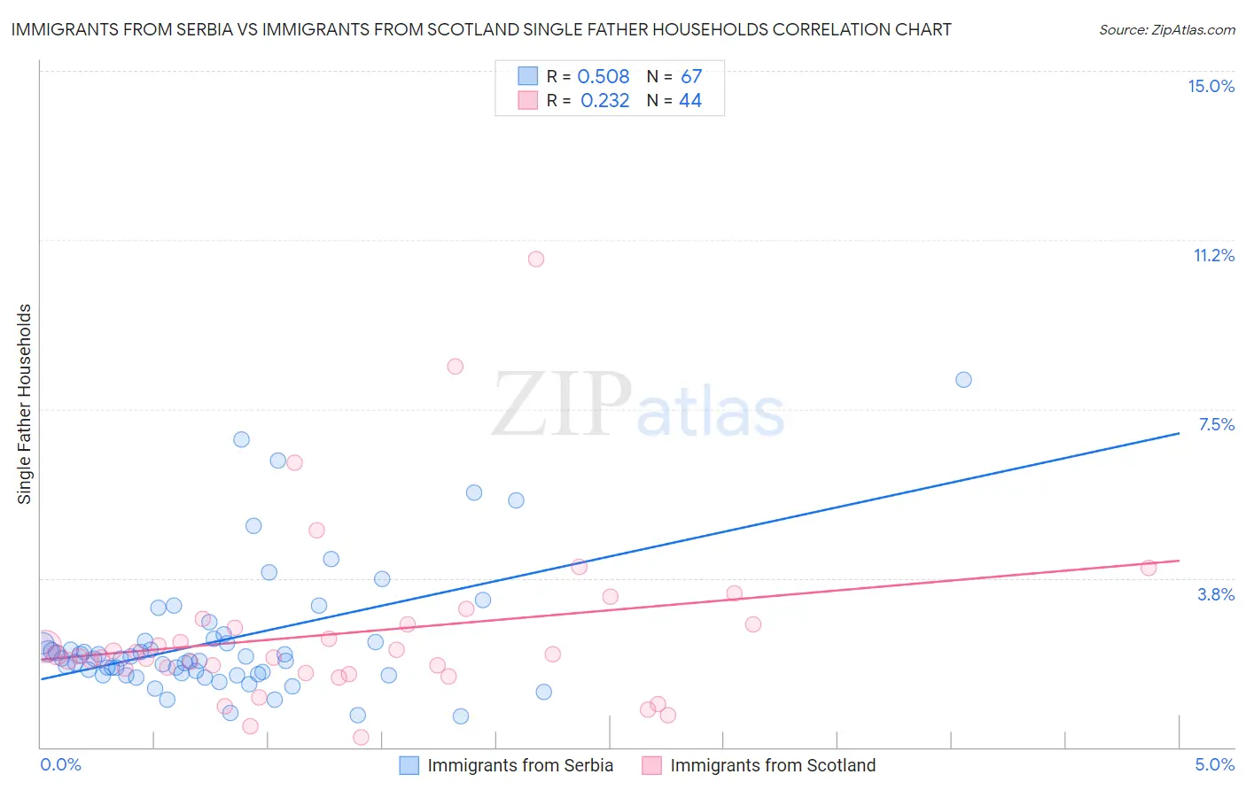 Immigrants from Serbia vs Immigrants from Scotland Single Father Households