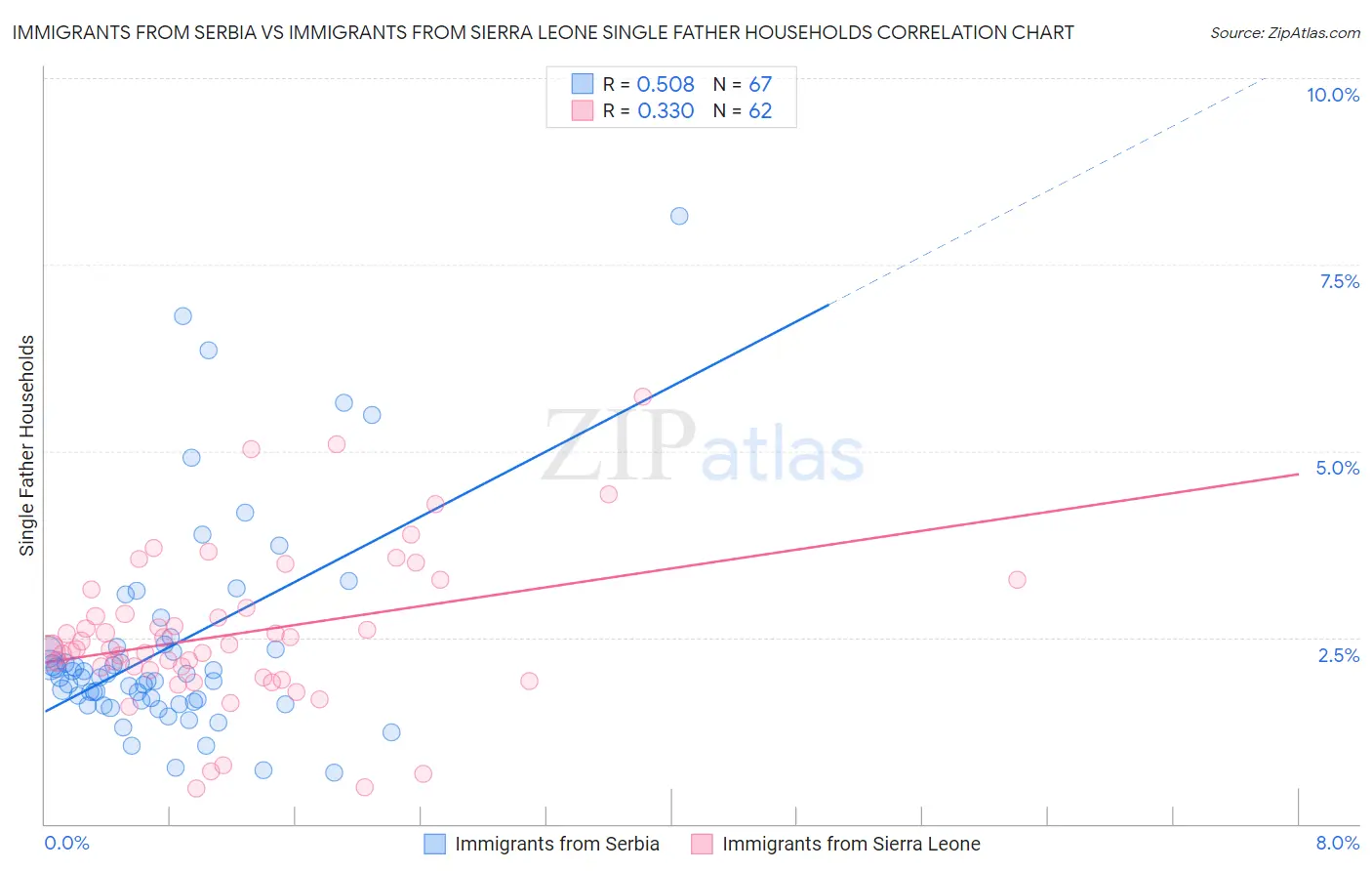 Immigrants from Serbia vs Immigrants from Sierra Leone Single Father Households