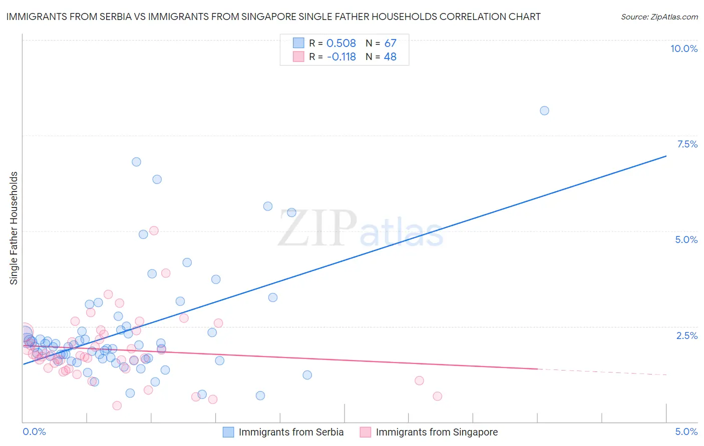 Immigrants from Serbia vs Immigrants from Singapore Single Father Households