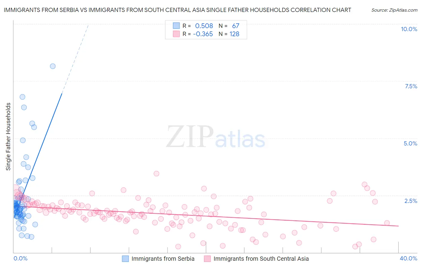 Immigrants from Serbia vs Immigrants from South Central Asia Single Father Households