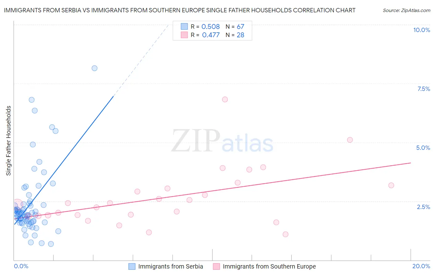 Immigrants from Serbia vs Immigrants from Southern Europe Single Father Households