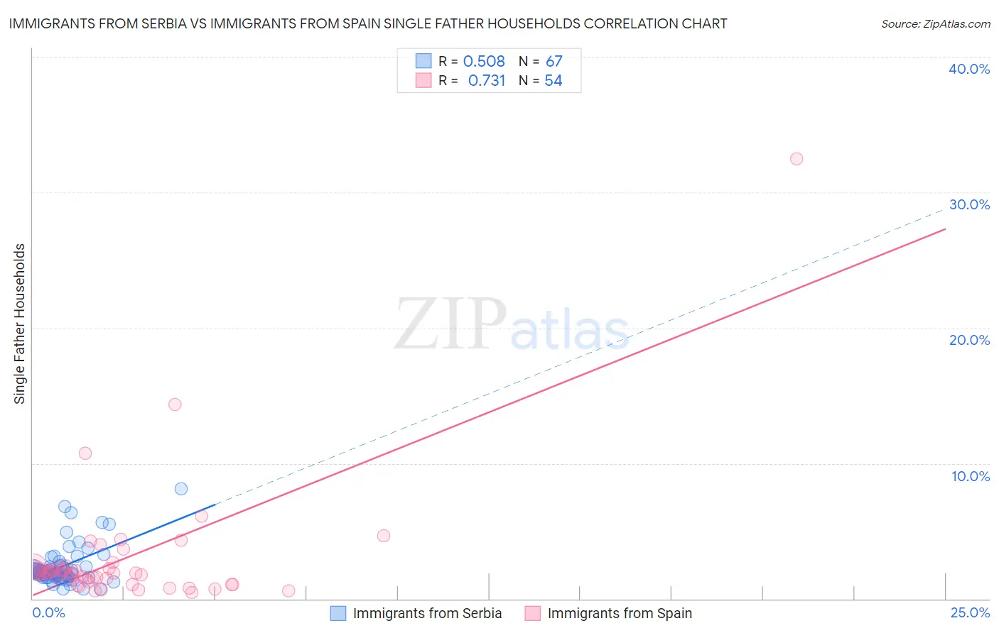 Immigrants from Serbia vs Immigrants from Spain Single Father Households