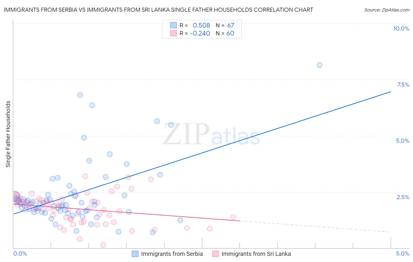 Immigrants from Serbia vs Immigrants from Sri Lanka Single Father Households