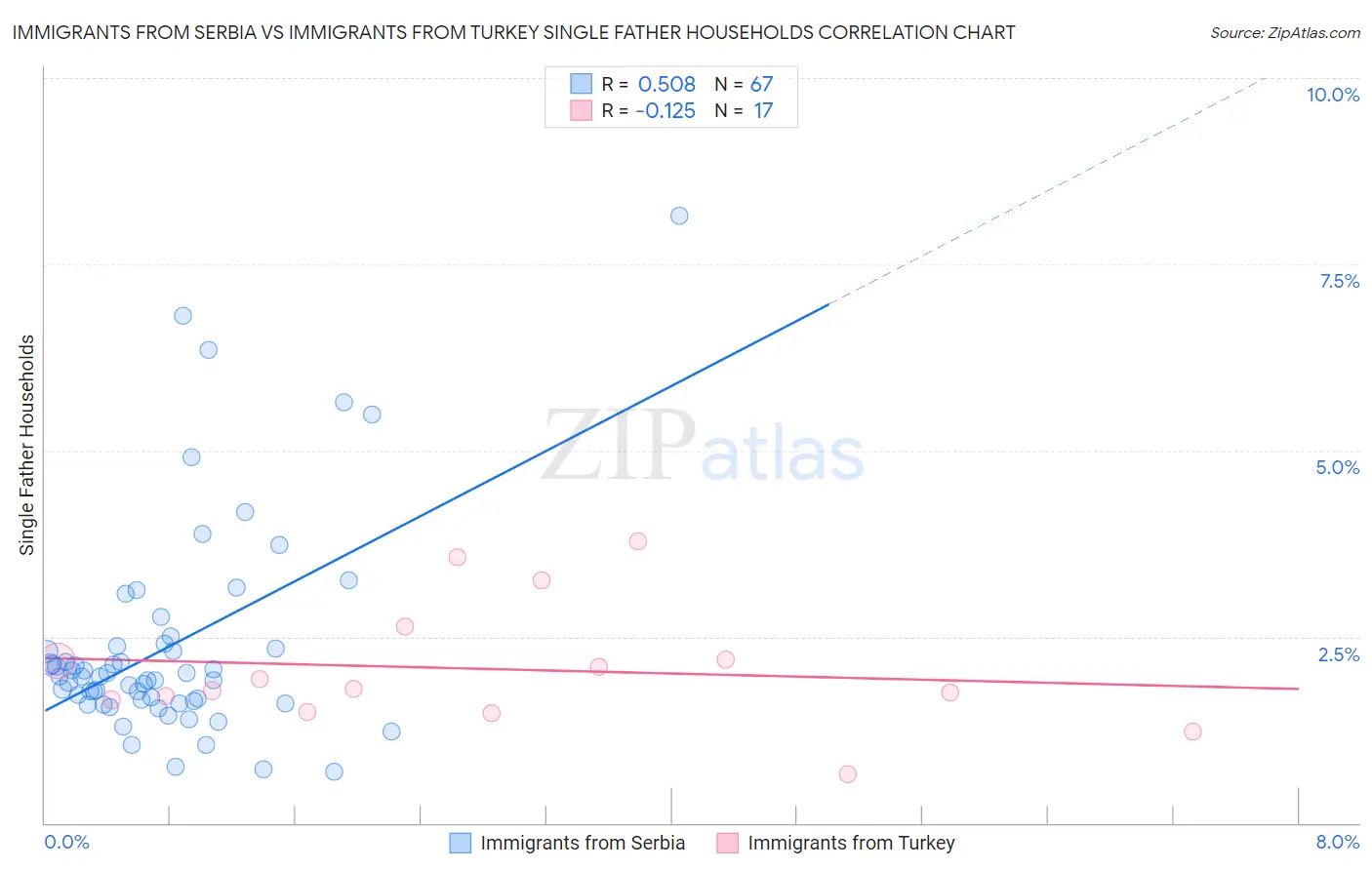 Immigrants from Serbia vs Immigrants from Turkey Single Father Households
