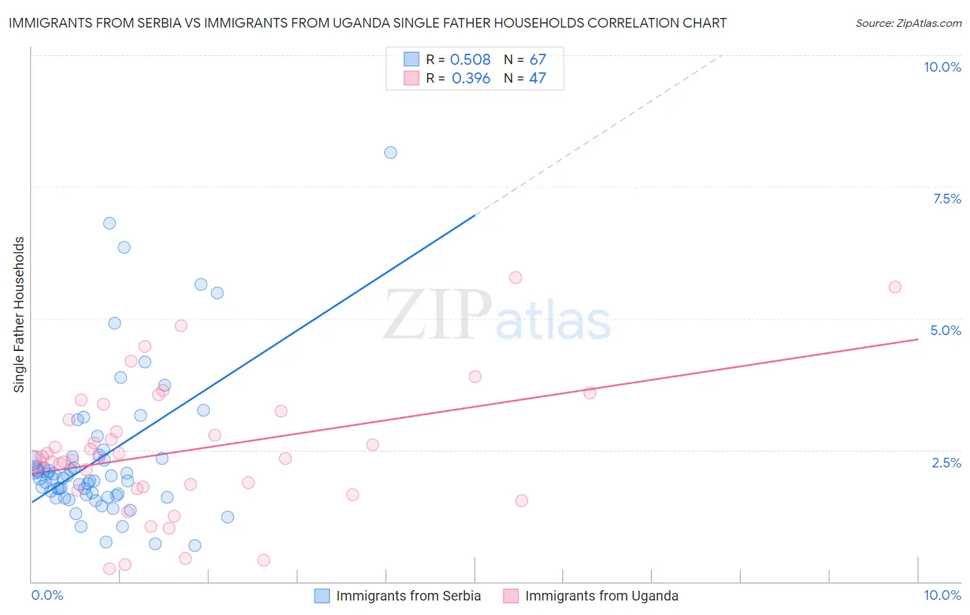 Immigrants from Serbia vs Immigrants from Uganda Single Father Households