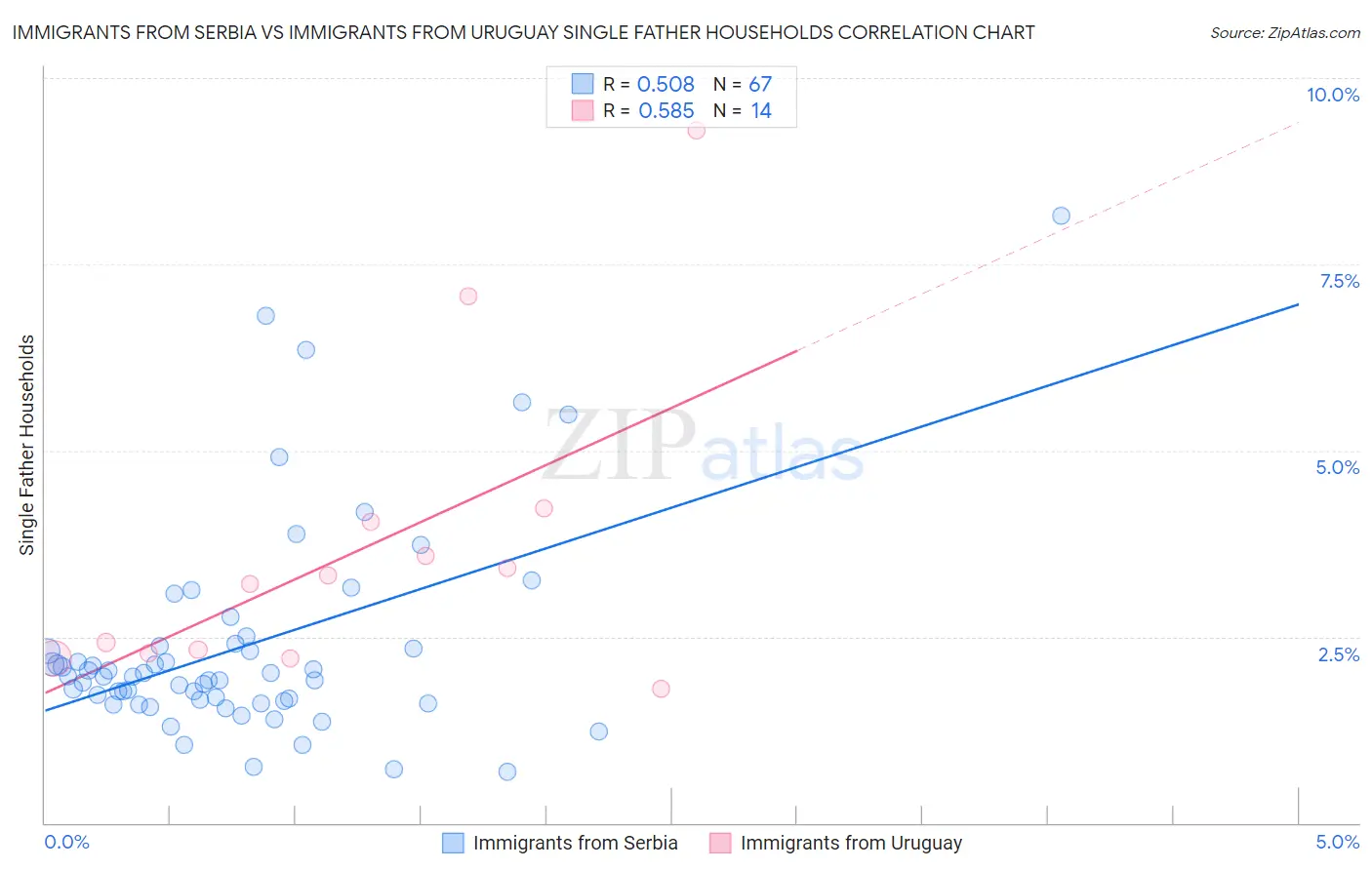 Immigrants from Serbia vs Immigrants from Uruguay Single Father Households