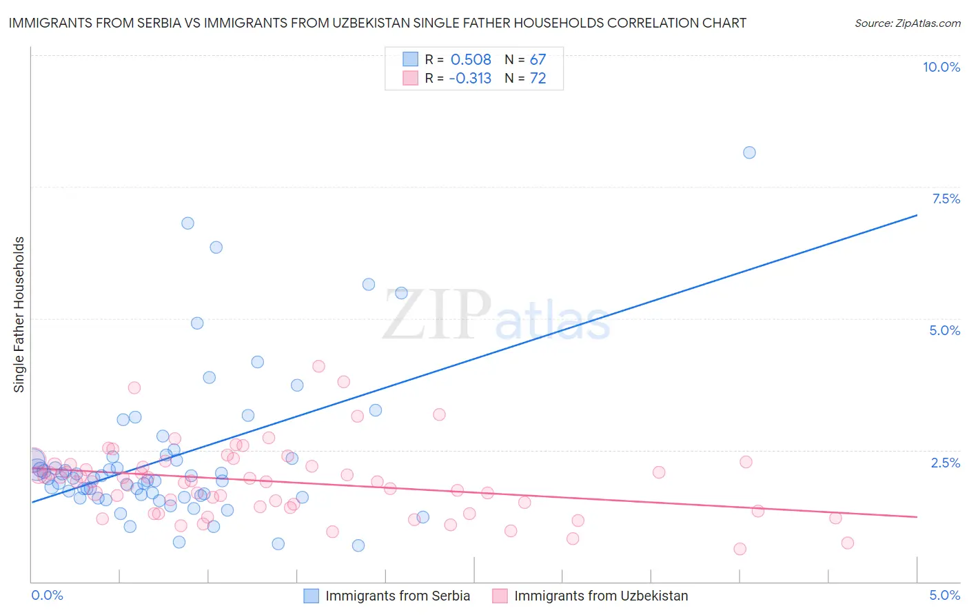 Immigrants from Serbia vs Immigrants from Uzbekistan Single Father Households