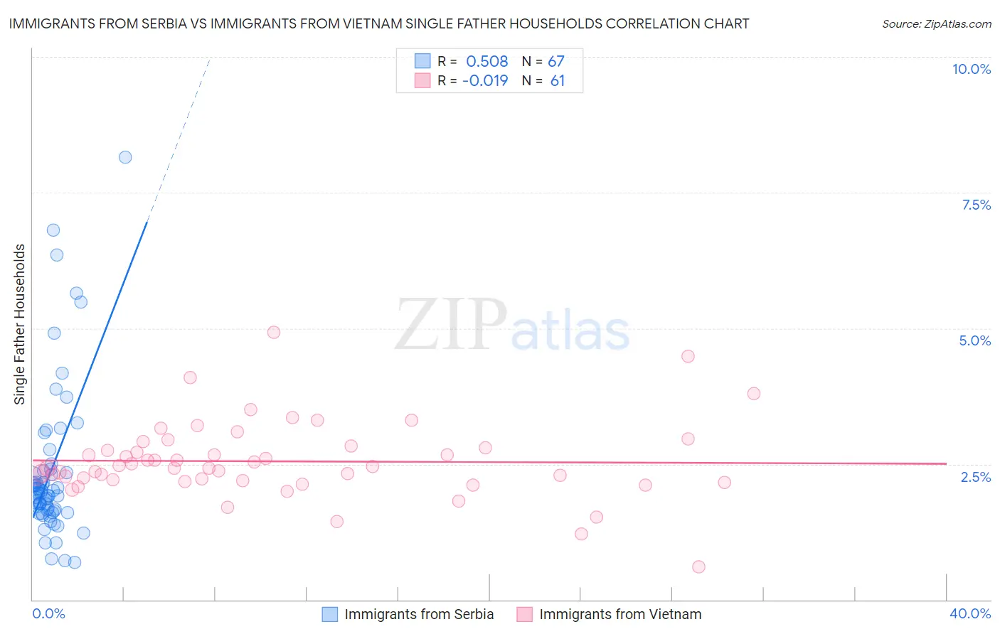 Immigrants from Serbia vs Immigrants from Vietnam Single Father Households