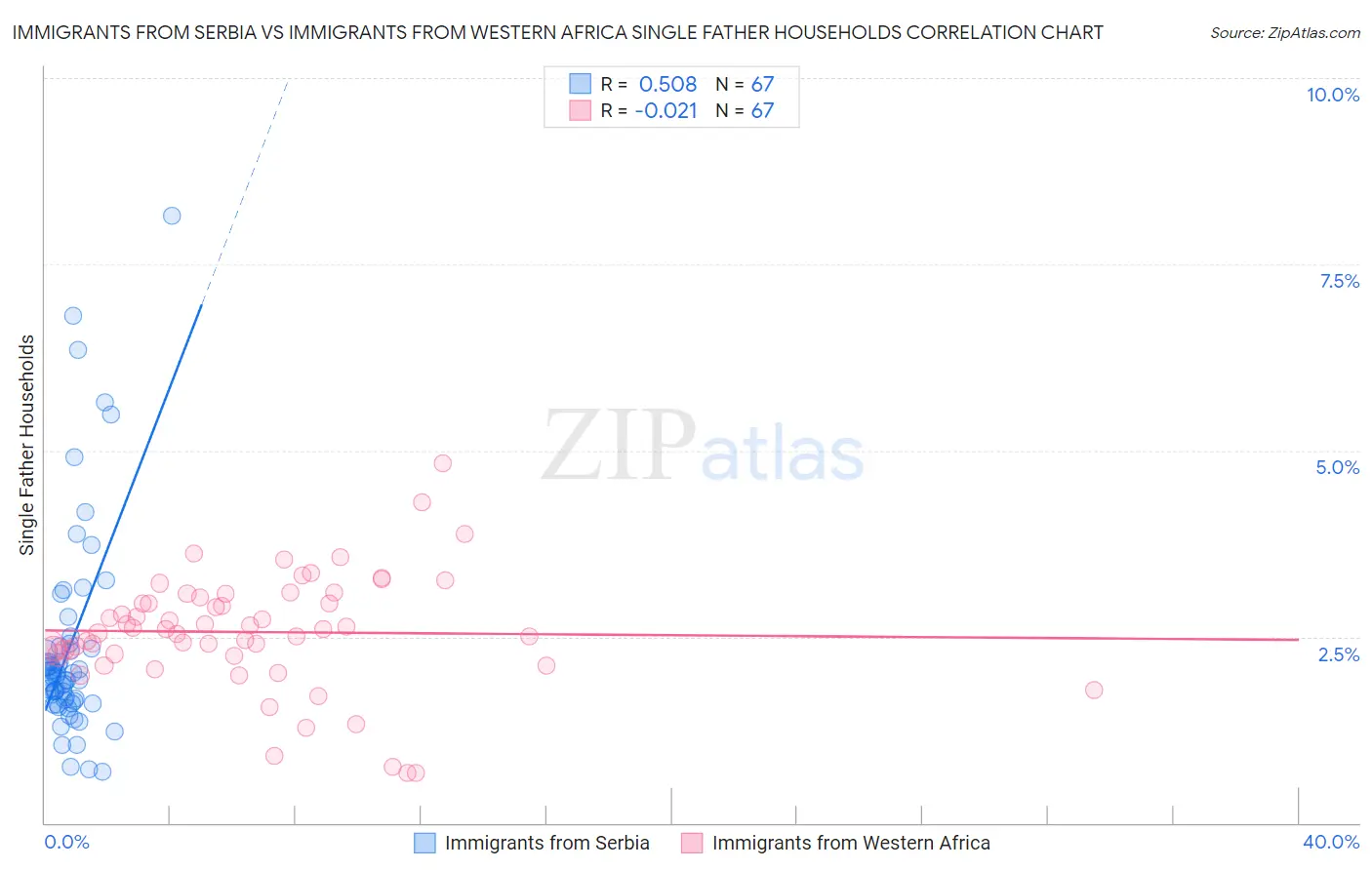 Immigrants from Serbia vs Immigrants from Western Africa Single Father Households