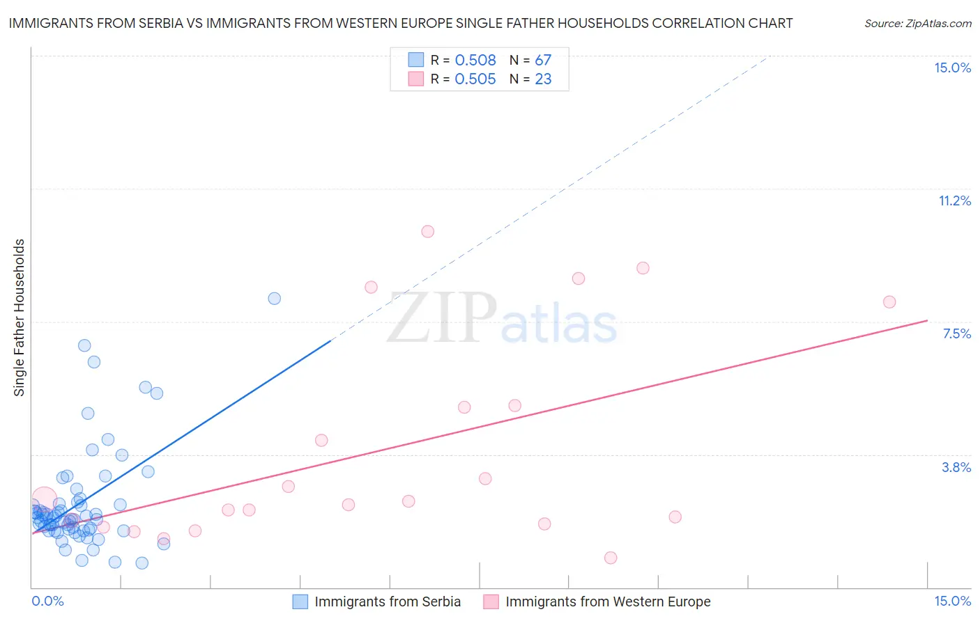 Immigrants from Serbia vs Immigrants from Western Europe Single Father Households