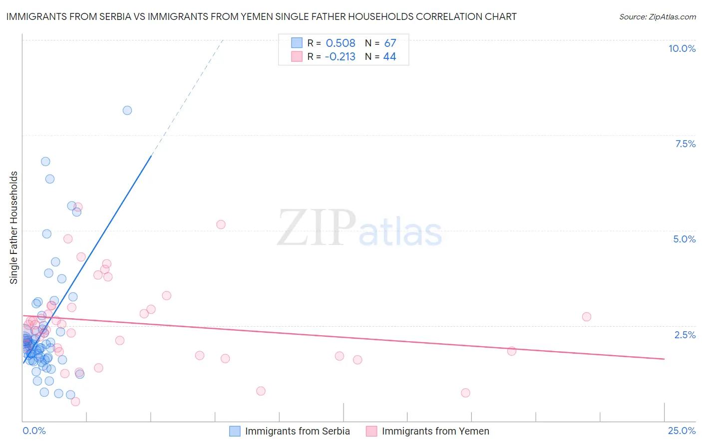 Immigrants from Serbia vs Immigrants from Yemen Single Father Households