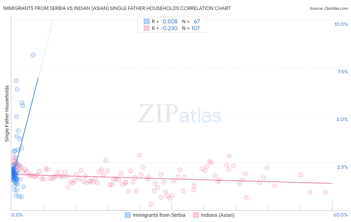 Immigrants from Serbia vs Indian (Asian) Single Father Households