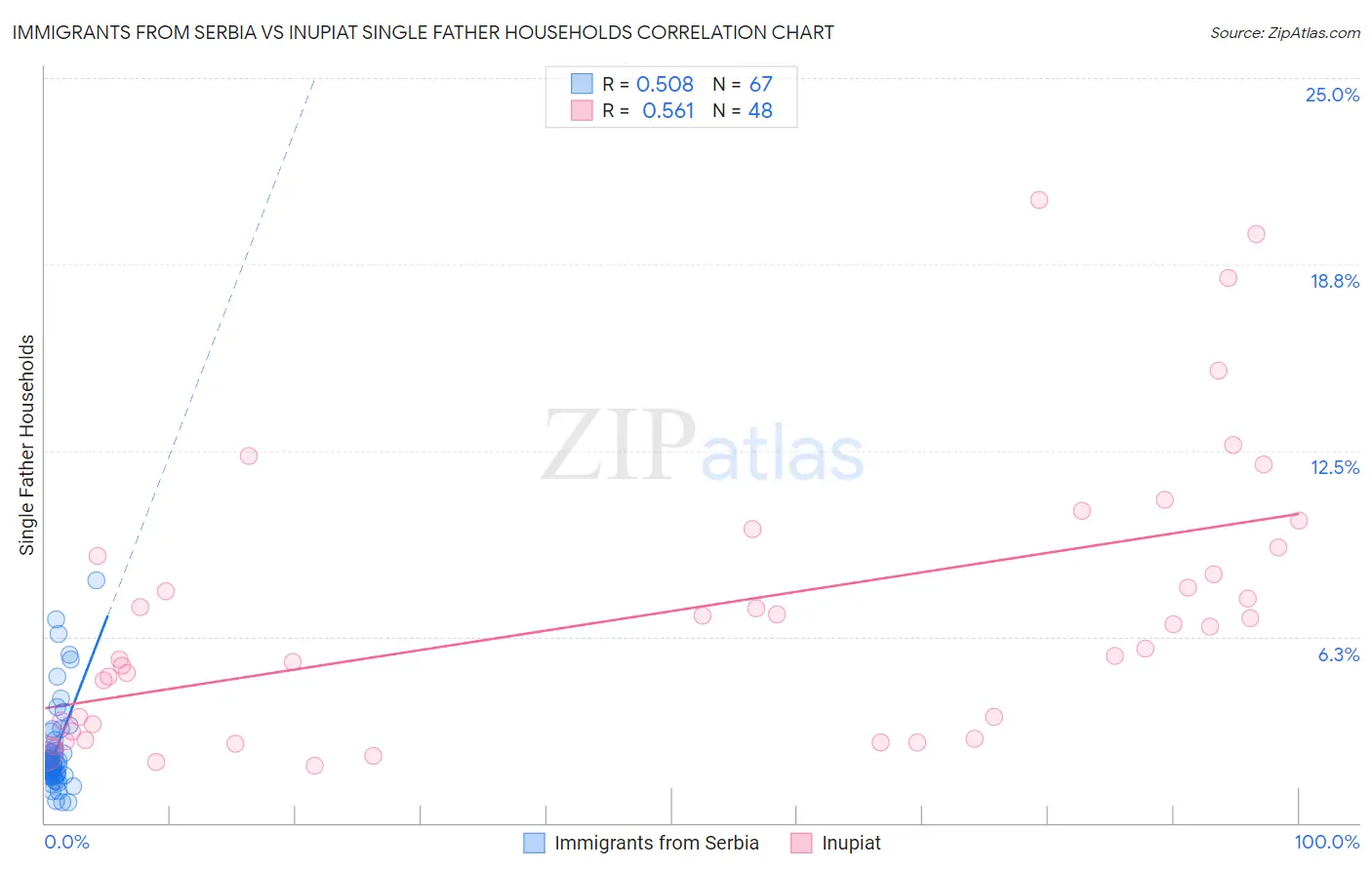 Immigrants from Serbia vs Inupiat Single Father Households