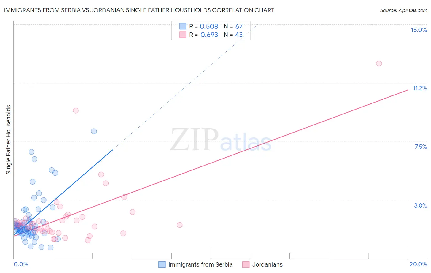 Immigrants from Serbia vs Jordanian Single Father Households