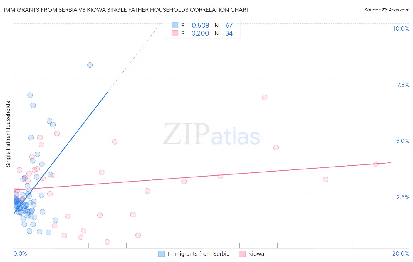 Immigrants from Serbia vs Kiowa Single Father Households