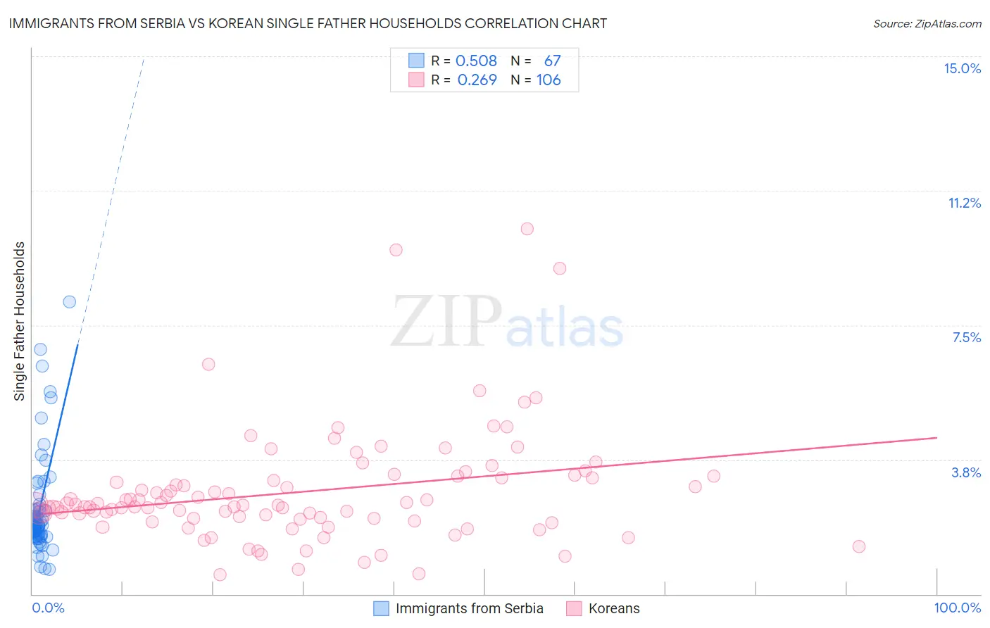 Immigrants from Serbia vs Korean Single Father Households