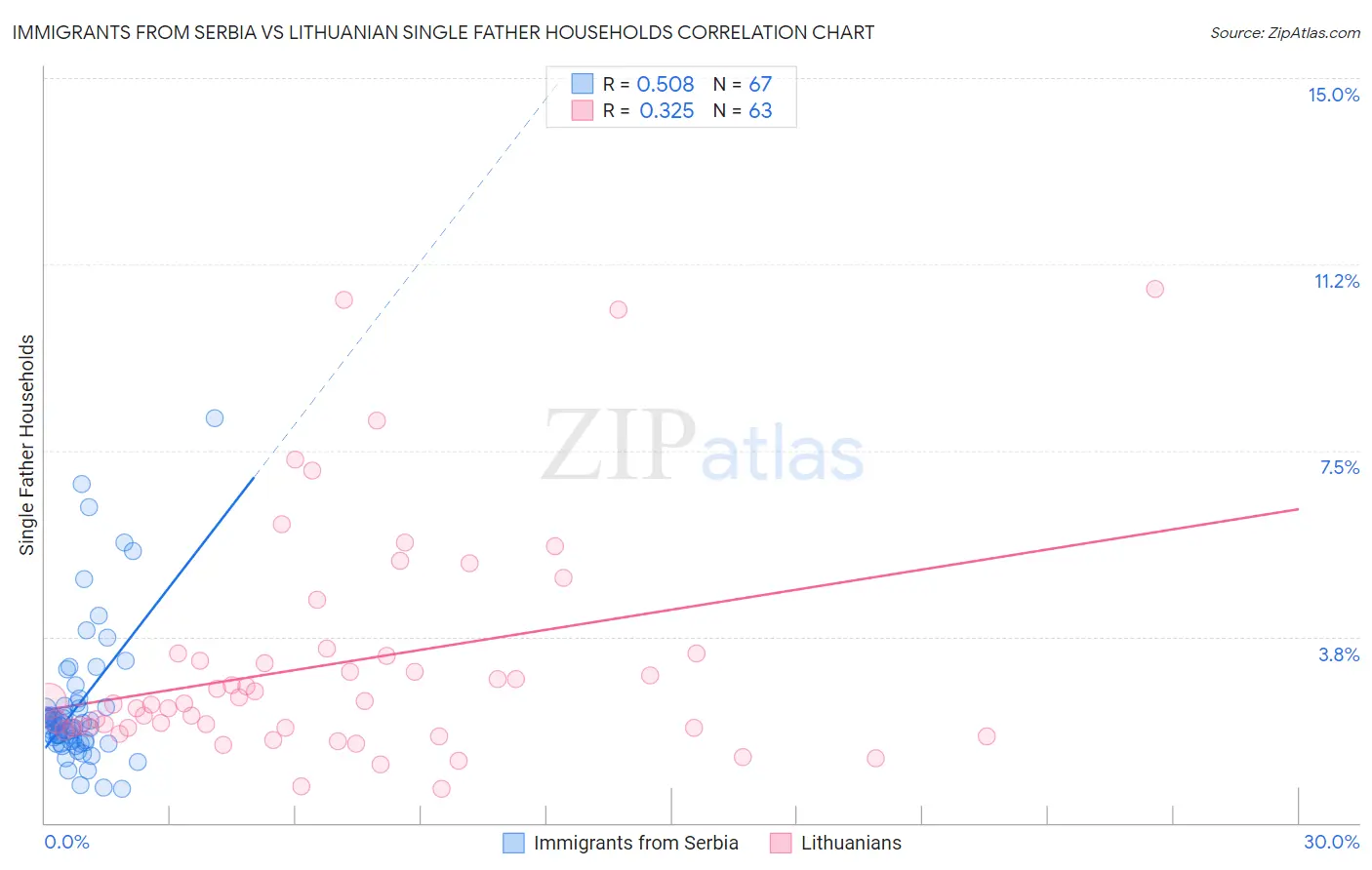 Immigrants from Serbia vs Lithuanian Single Father Households