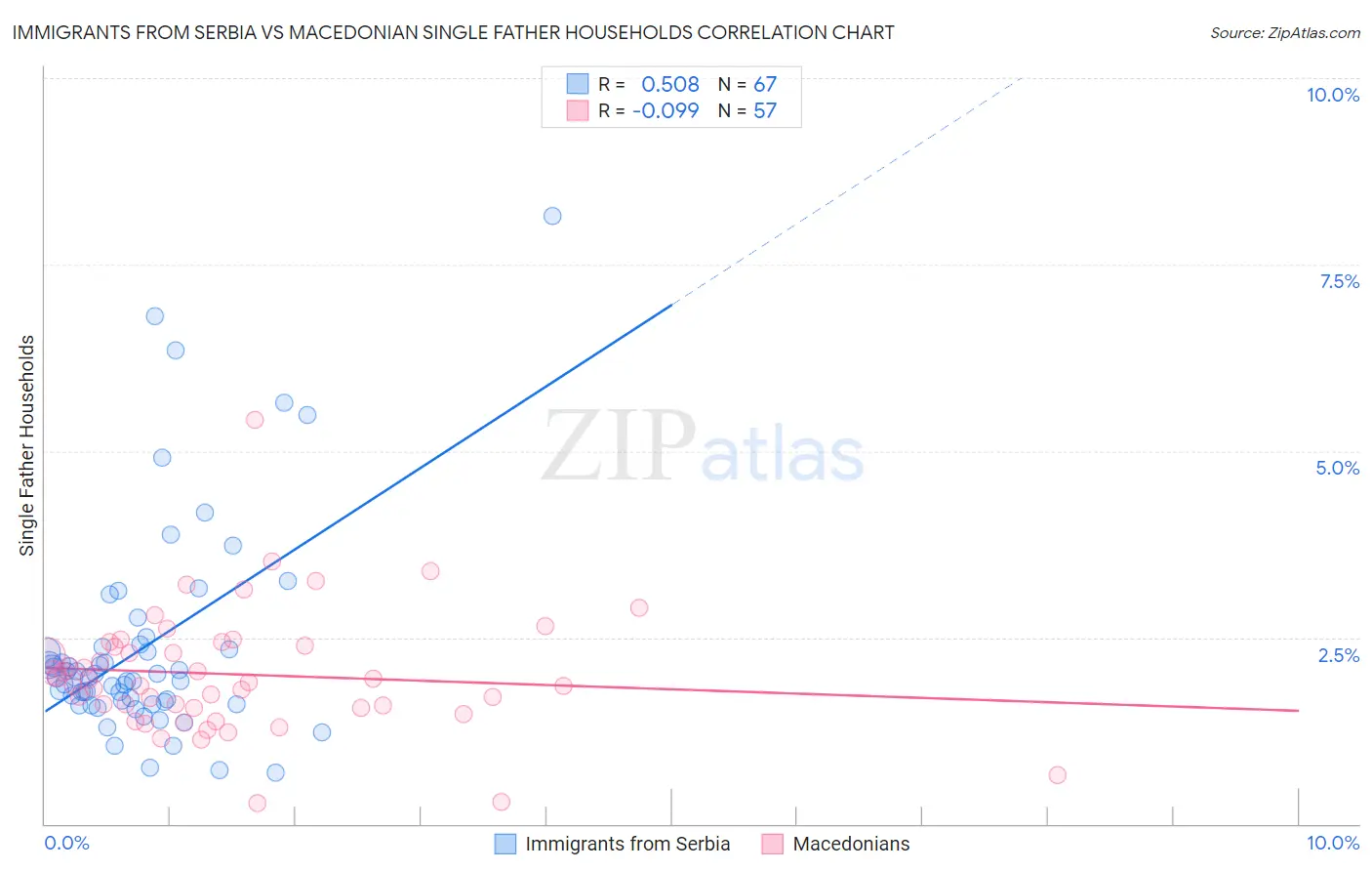 Immigrants from Serbia vs Macedonian Single Father Households