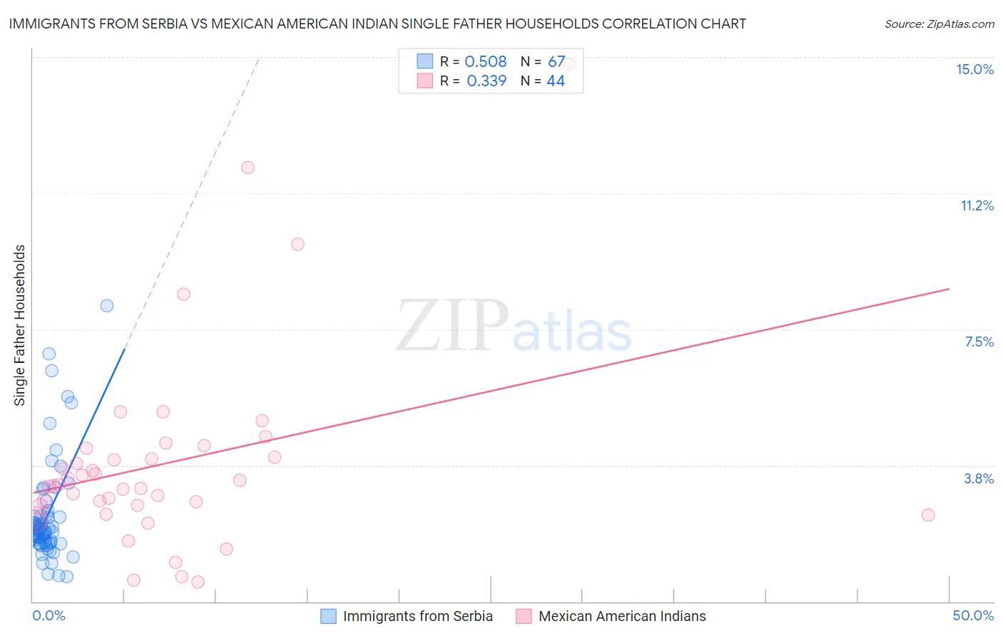 Immigrants from Serbia vs Mexican American Indian Single Father Households