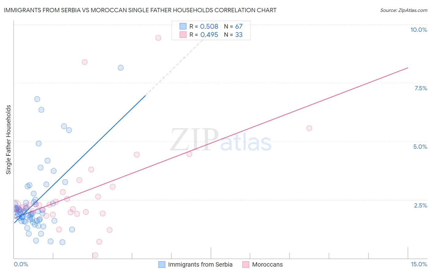 Immigrants from Serbia vs Moroccan Single Father Households