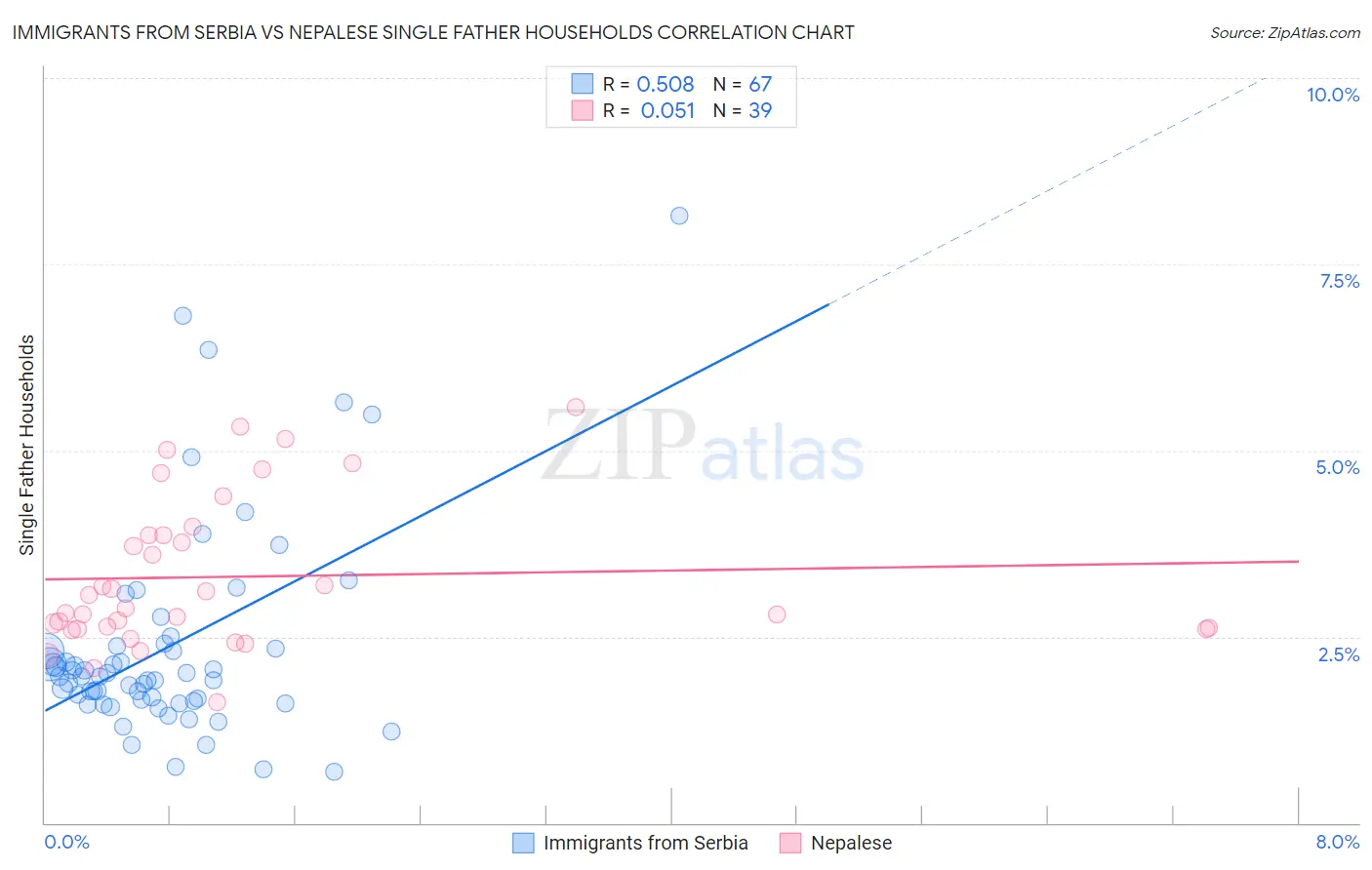 Immigrants from Serbia vs Nepalese Single Father Households