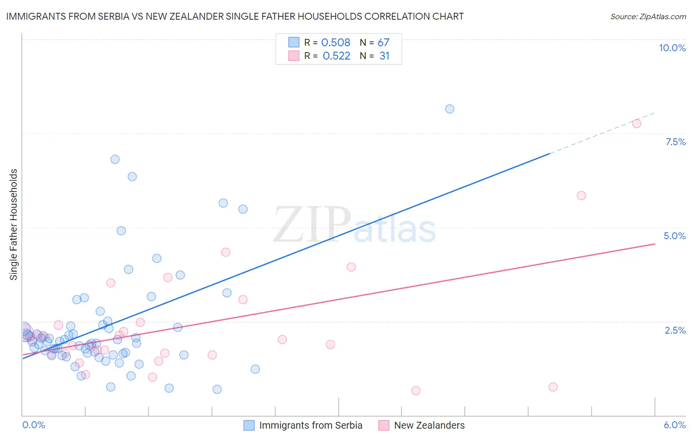 Immigrants from Serbia vs New Zealander Single Father Households