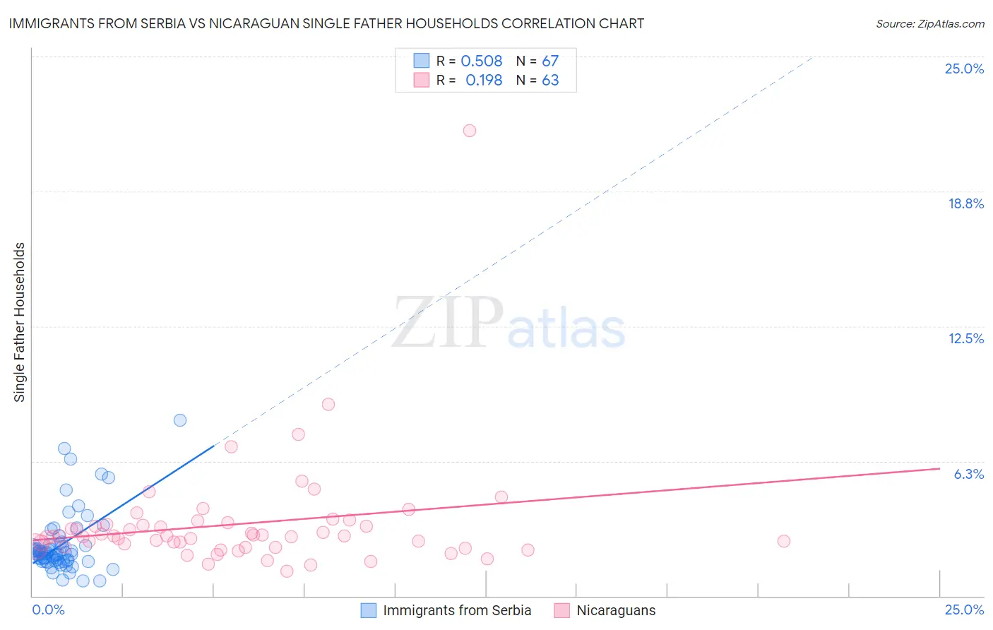 Immigrants from Serbia vs Nicaraguan Single Father Households