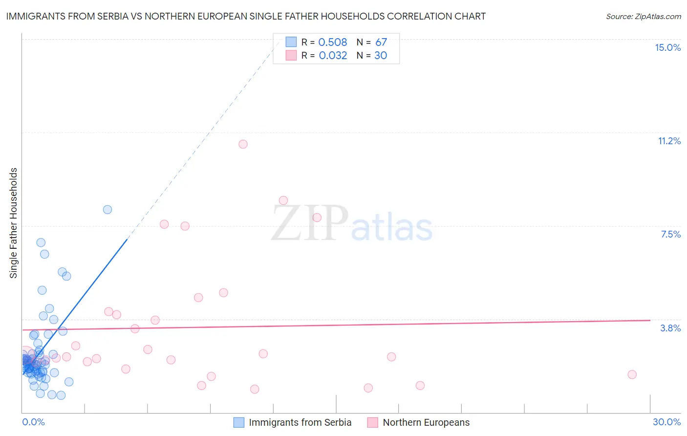 Immigrants from Serbia vs Northern European Single Father Households