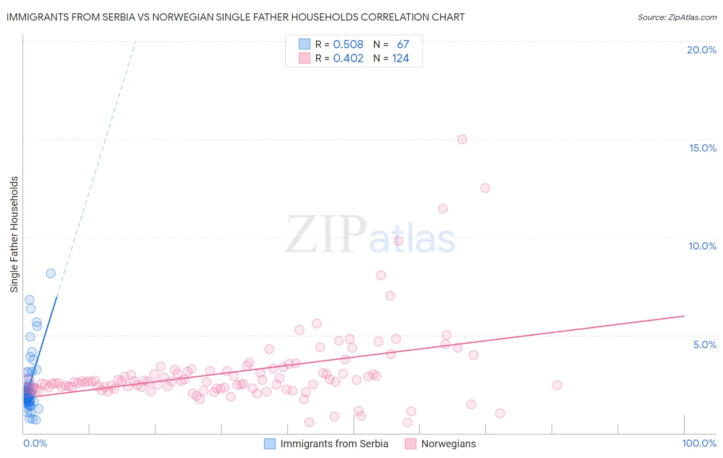 Immigrants from Serbia vs Norwegian Single Father Households