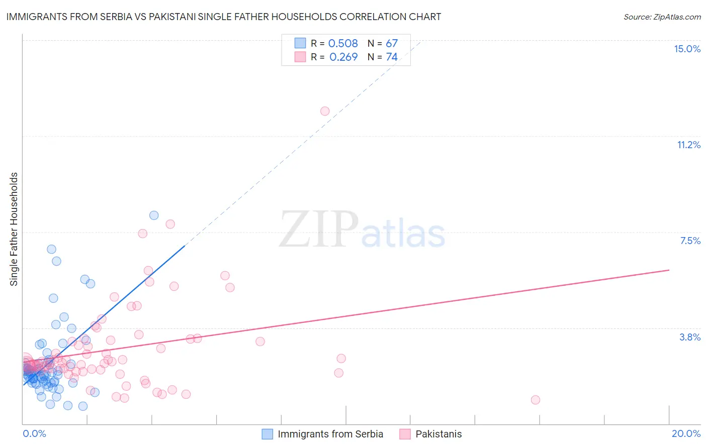 Immigrants from Serbia vs Pakistani Single Father Households