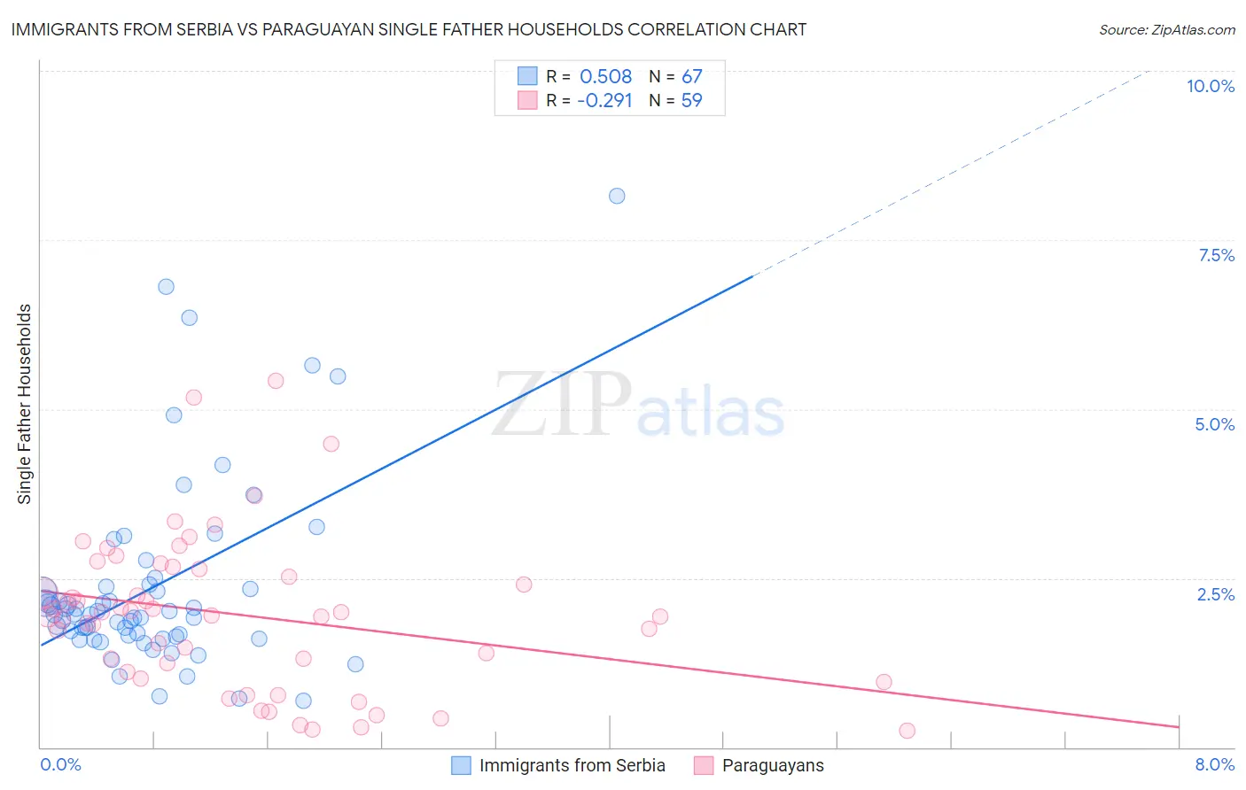 Immigrants from Serbia vs Paraguayan Single Father Households