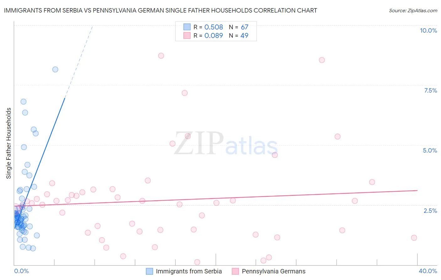 Immigrants from Serbia vs Pennsylvania German Single Father Households